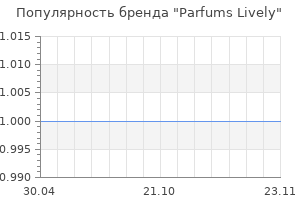 Популярность бренда Parfums Lively