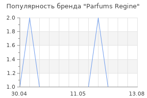 Популярность бренда Parfums Regine