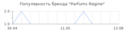 Популярность Parfums Regine