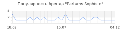 Популярность parfums sophiste