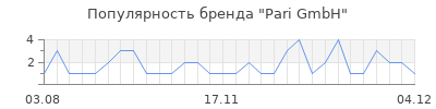 Популярность pari gmbh