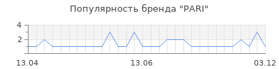 Популярность pari