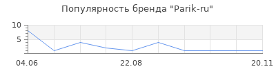 Популярность Parik-ru