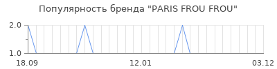 Популярность paris frou frou