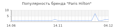 Популярность paris hilton