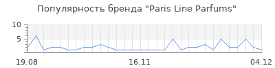 Популярность paris line parfums