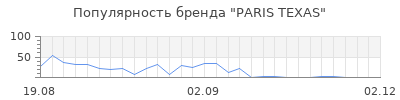 Популярность paris texas