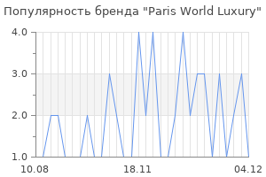 Популярность бренда Paris World Luxury