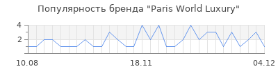 Популярность Paris World Luxury