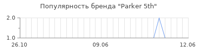 Популярность parker 5th