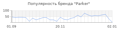 Популярность parker
