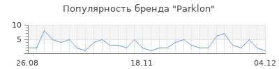 Популярность parklon