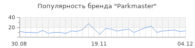 Популярность parkmaster