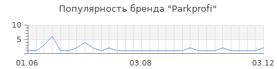 Популярность parkprofi