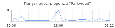 Популярность parkwood