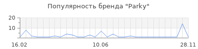 Популярность Parky