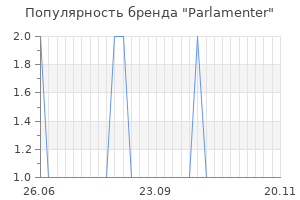 Популярность бренда parlamenter