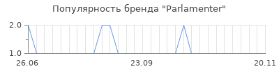 Популярность parlamenter