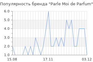 Популярность бренда parle moi de parfum
