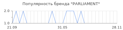 Популярность parliament