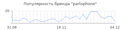 Популярность parlophone