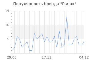 Популярность бренда parlux