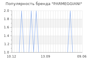 Популярность бренда parmeggiani