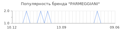Популярность parmeggiani
