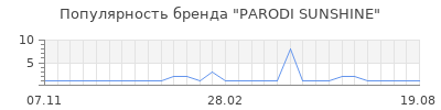 Популярность parodi sunshine