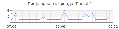 Популярность parosh