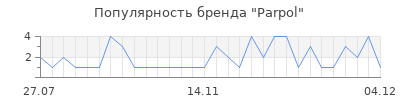 Популярность parpol