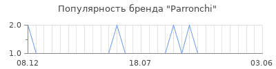 Популярность parronchi