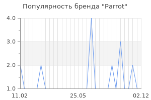 Популярность бренда parrot