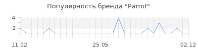 Популярность parrot