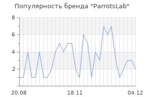 Популярность бренда parrotslab