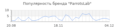 Популярность parrotslab