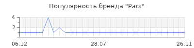 Популярность pars