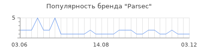 Популярность parsec