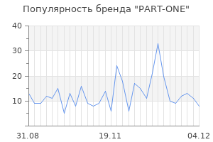 Популярность бренда part one
