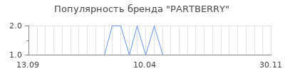 Популярность PARTBERRY
