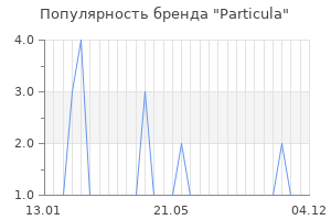Популярность бренда Particula