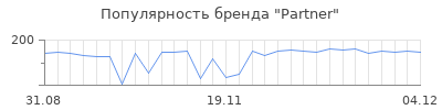 Популярность partner