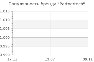 Популярность бренда Partnertech