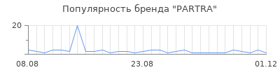 Популярность PARTRA