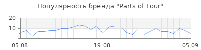 Популярность parts of four