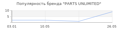 Популярность PARTS UNLIMITED