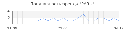 Популярность PARU