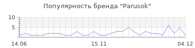Популярность parusok