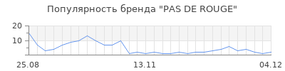 Популярность pas de rouge