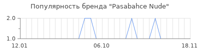 Популярность pasabahce nude